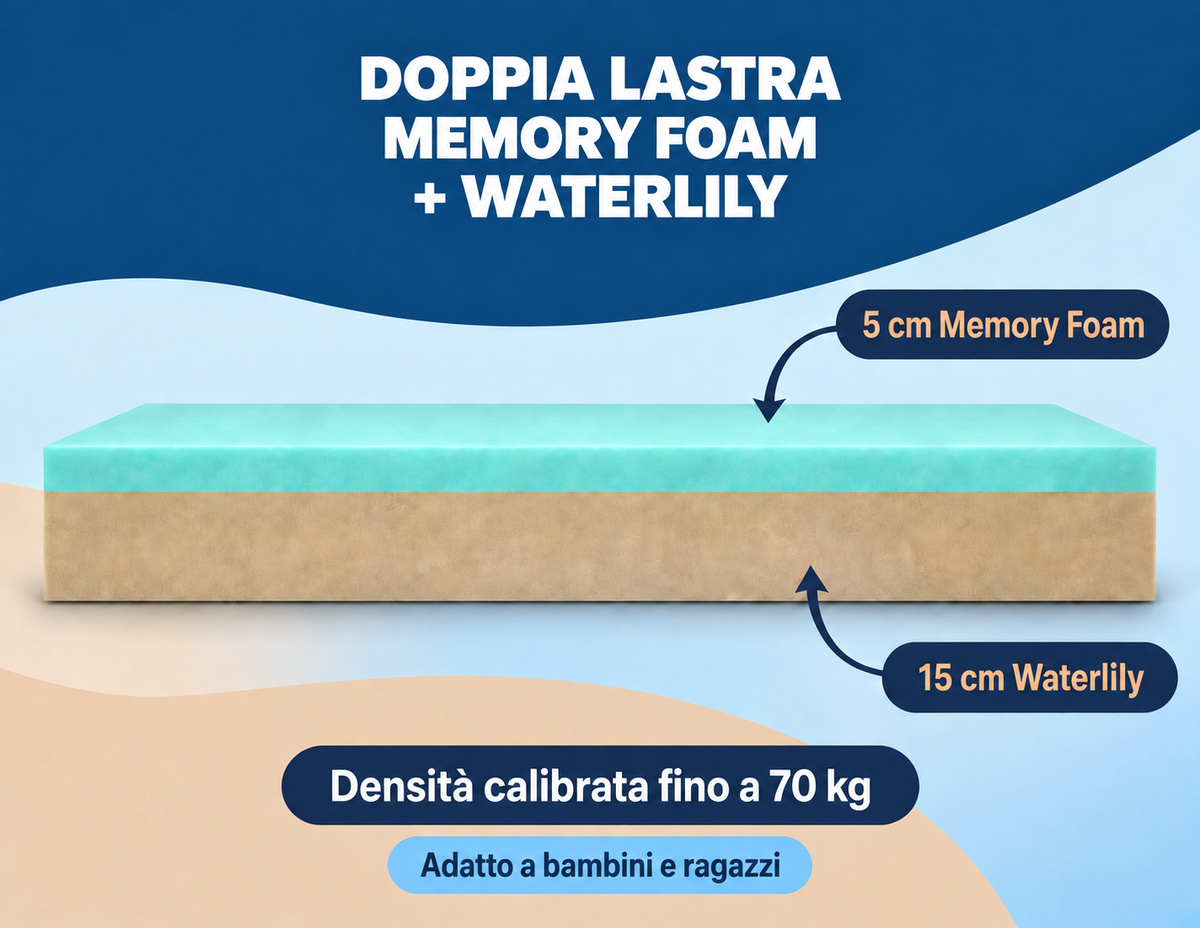 Materasso Singolo in Memory Foam 80x190 - ERGONOMICO